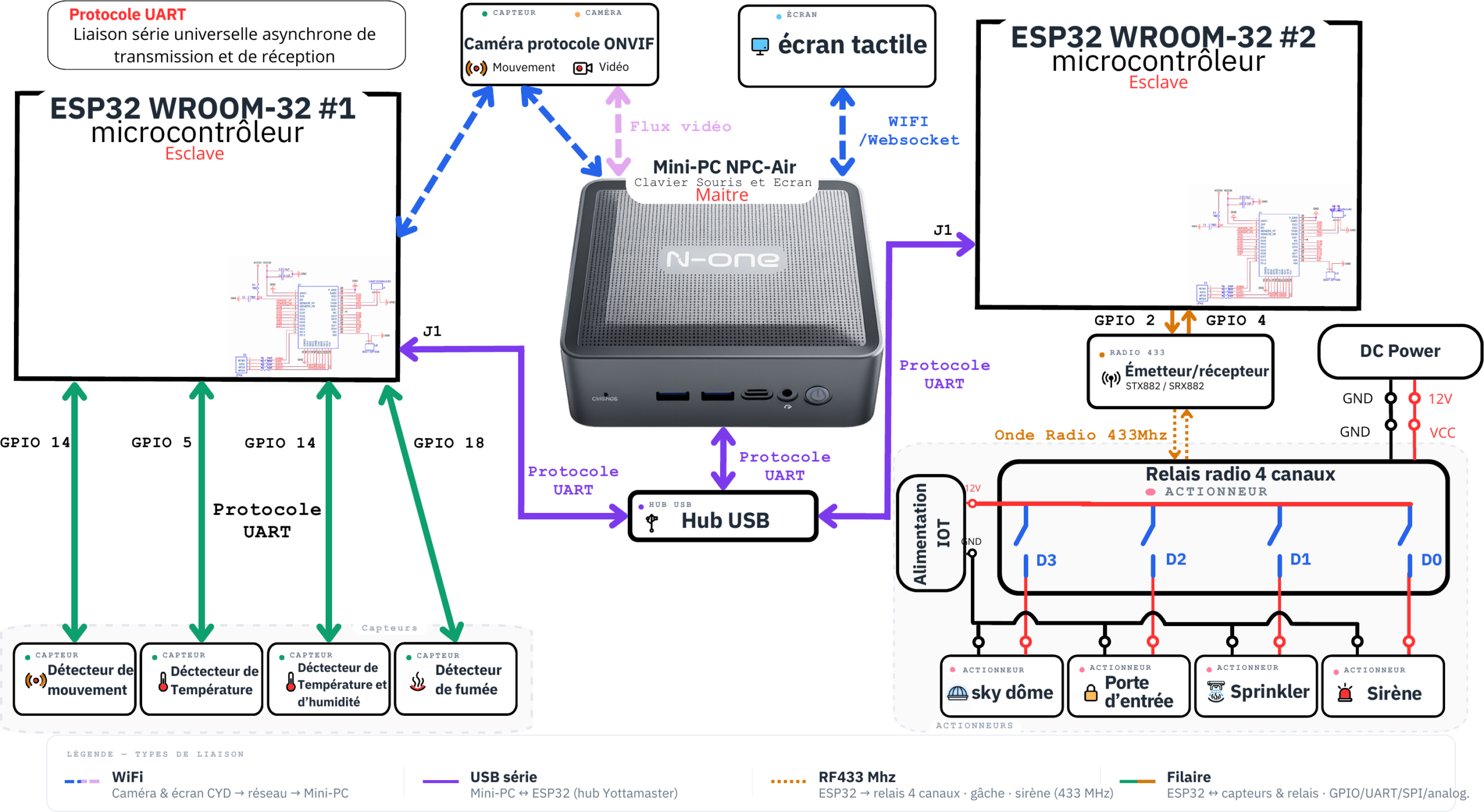 Schéma d'architecture de DomoSys : le mini-PC NPC-Air maître au centre, relié en UART via un hub USB à deux ESP32 WROOM-32 esclaves, l'un portant les capteurs, l'autre pilotant un émetteur-récepteur 433 MHz vers un relais radio quatre canaux ; la caméra ONVIF et l'écran tactile sont connectés en WiFi et WebSocket.