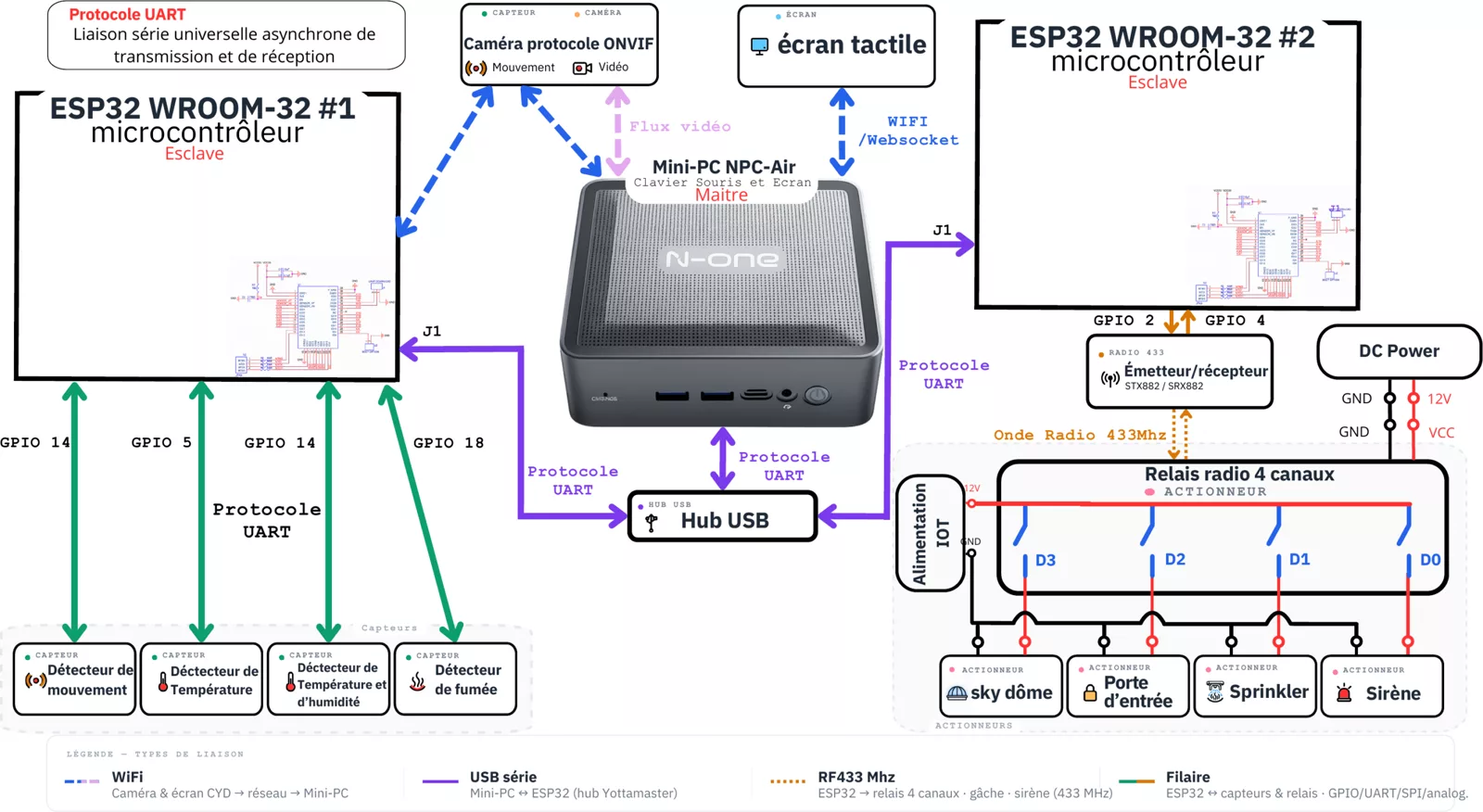 Schéma d'architecture de DomoSys : le mini-PC NPC-Air maître au centre, relié en UART via un hub USB à deux ESP32 WROOM-32 esclaves, l'un portant les capteurs, l'autre pilotant un émetteur-récepteur 433 MHz vers un relais radio quatre canaux ; la caméra ONVIF et l'écran tactile sont connectés en WiFi et WebSocket.